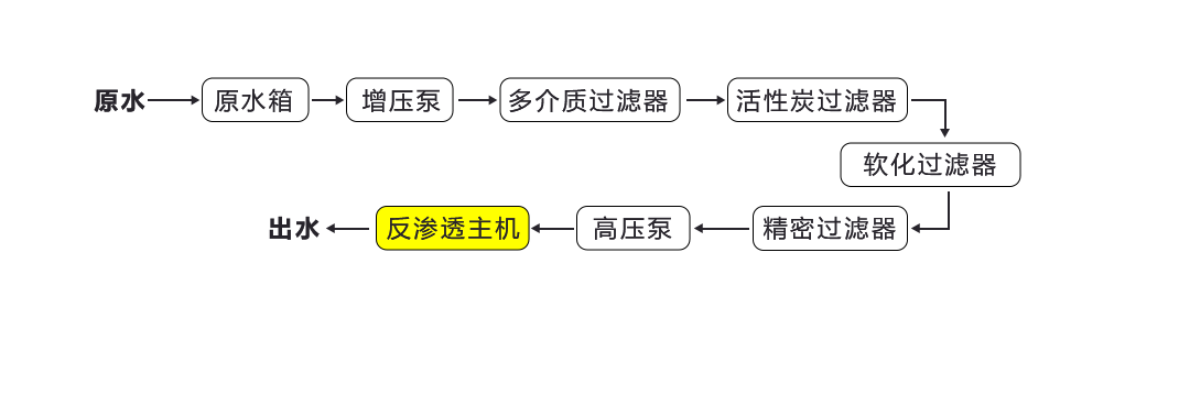 BR-RO-2000一級反滲透純水設備