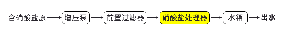 除硝酸鹽設備